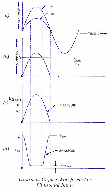 Transistor Clipper Waveform - Sinusoidal Input